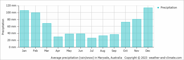 Average monthly rainfall, snow, precipitation in Maryvale, Australia