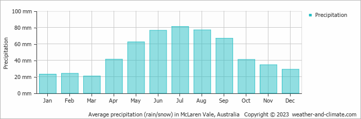 Average monthly rainfall, snow, precipitation in McLaren Vale, Australia