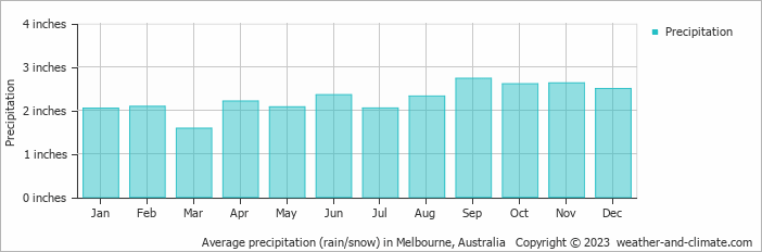 Average precipitation (rain/snow) in Melbourne, Australia   Copyright © 2022  weather-and-climate.com  