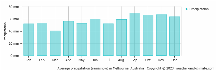 Average precipitation (rain/snow) in Melbourne, Australia   Copyright © 2023  weather-and-climate.com  
