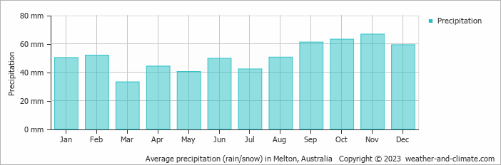 Average monthly rainfall, snow, precipitation in Melton, Australia