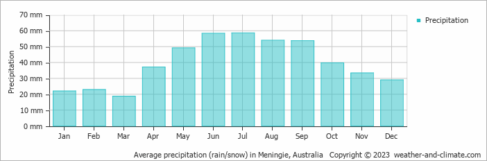 Average monthly rainfall, snow, precipitation in Meningie, Australia