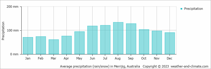 Average monthly rainfall, snow, precipitation in Merrijig, Australia