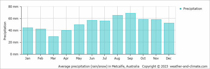 Average monthly rainfall, snow, precipitation in Metcalfe, Australia