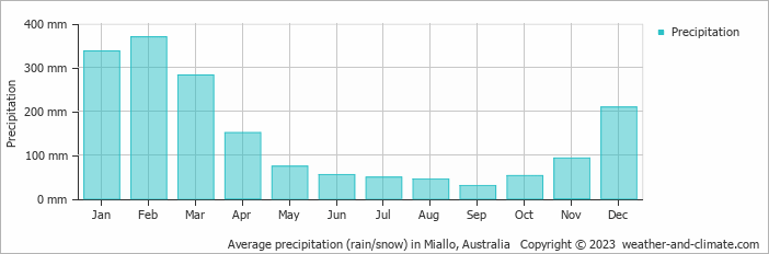 Average monthly rainfall, snow, precipitation in Miallo, Australia