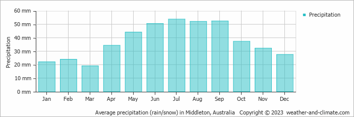 Average monthly rainfall, snow, precipitation in Middleton, Australia