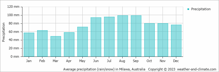Average monthly rainfall, snow, precipitation in Milawa, Australia