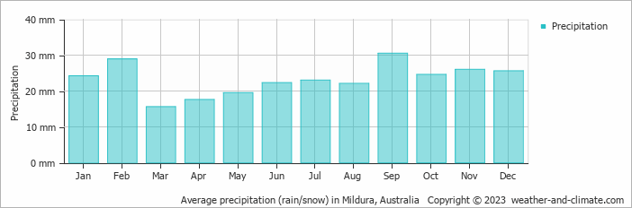 Average monthly rainfall, snow, precipitation in Mildura, Australia