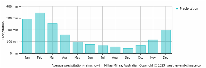 Average monthly rainfall, snow, precipitation in Millaa Millaa, Australia