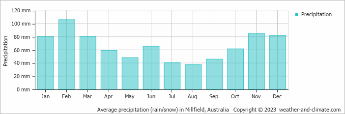Average monthly rainfall, snow, precipitation in Millfield, Australia