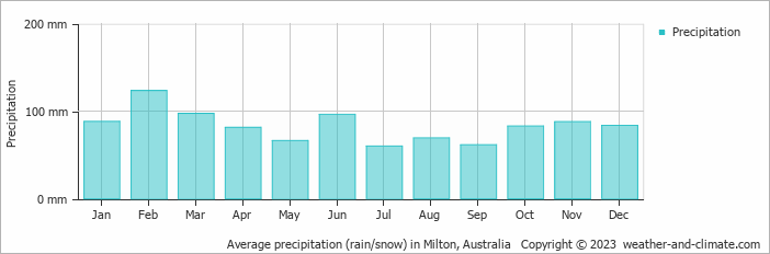 Average monthly rainfall, snow, precipitation in Milton, Australia
