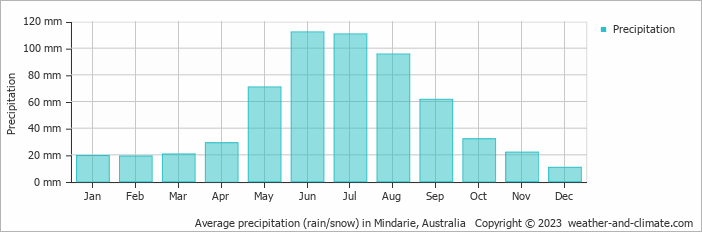 Average monthly rainfall, snow, precipitation in Mindarie, 
