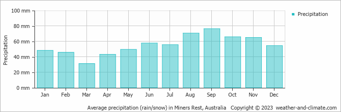 Average monthly rainfall, snow, precipitation in Miners Rest, Australia