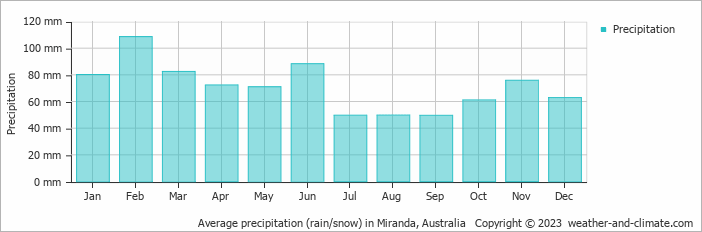 Average monthly rainfall, snow, precipitation in Miranda, Australia