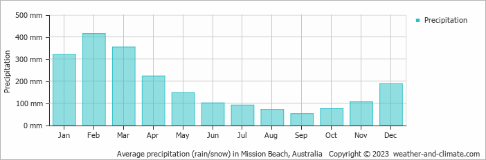 Average monthly rainfall, snow, precipitation in Mission Beach, Australia