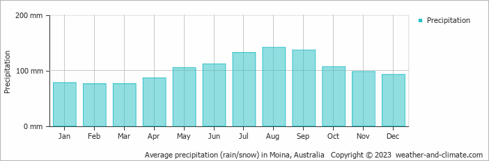 Average monthly rainfall, snow, precipitation in Moina, Australia