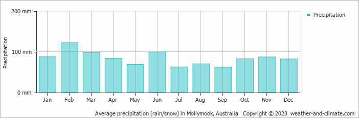 Average monthly rainfall, snow, precipitation in Mollymook, Australia