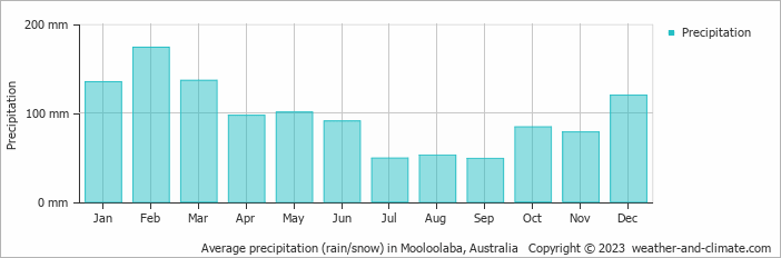 Average monthly rainfall, snow, precipitation in Mooloolaba, 