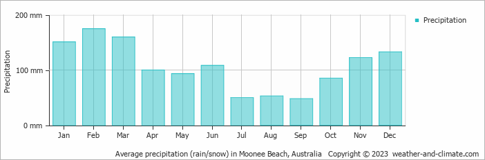 Average monthly rainfall, snow, precipitation in Moonee Beach, Australia