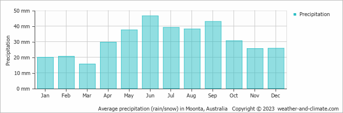 Average monthly rainfall, snow, precipitation in Moonta, Australia
