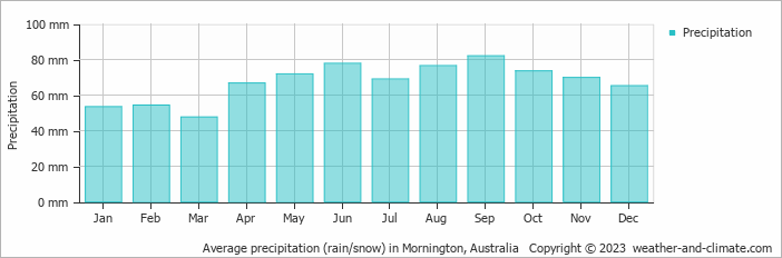Average monthly rainfall, snow, precipitation in Mornington, Australia