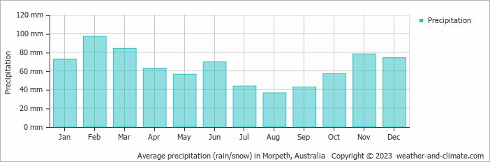 Average monthly rainfall, snow, precipitation in Morpeth, Australia