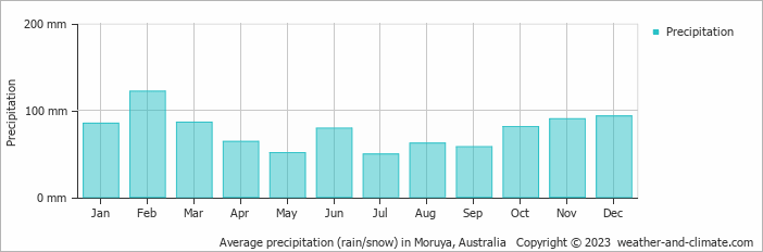 Average monthly rainfall, snow, precipitation in Moruya, Australia