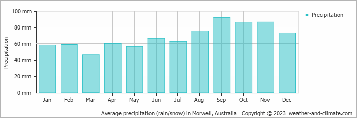 Average monthly rainfall, snow, precipitation in Morwell, Australia