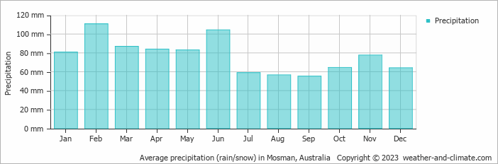 Average monthly rainfall, snow, precipitation in Mosman, Australia