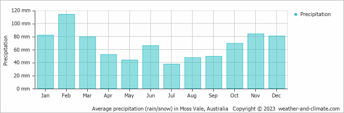 Average monthly rainfall, snow, precipitation in Moss Vale, Australia