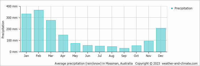 Average monthly rainfall, snow, precipitation in Mossman, Australia