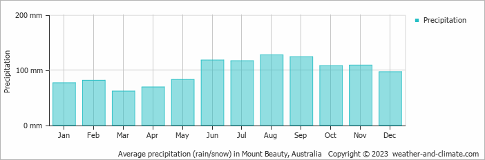 Average monthly rainfall, snow, precipitation in Mount Beauty, Australia