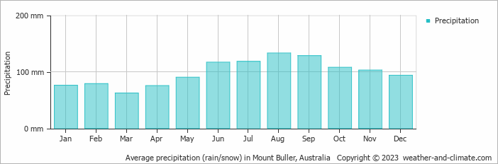 Average precipitation (rain/snow) in Mount Buller, Australia   Copyright © 2023  weather-and-climate.com  