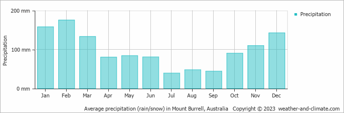 Average monthly rainfall, snow, precipitation in Mount Burrell, Australia
