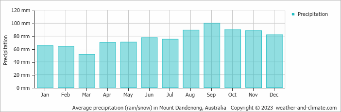 Average monthly rainfall, snow, precipitation in Mount Dandenong, Australia