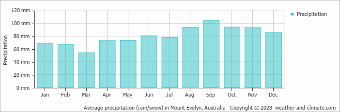 Average monthly rainfall, snow, precipitation in Mount Evelyn, Australia