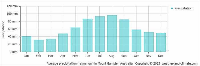 Average precipitation (rain/snow) in Mount Gambier, Australia   Copyright © 2022  weather-and-climate.com  