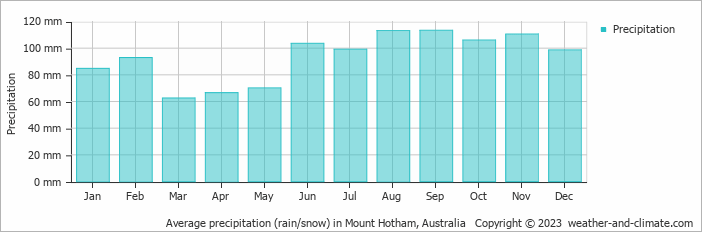 Average monthly rainfall, snow, precipitation in Mount Hotham, Australia