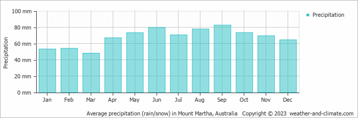 Average monthly rainfall, snow, precipitation in Mount Martha, 