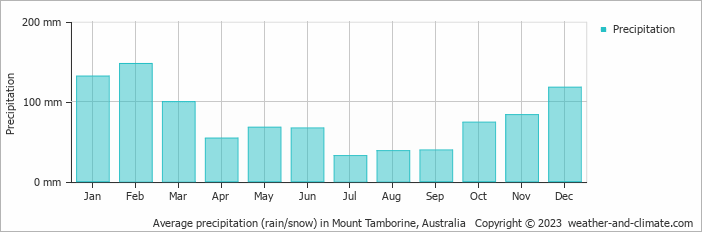 Average monthly rainfall, snow, precipitation in Mount Tamborine, Australia