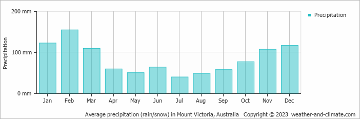 Average monthly rainfall, snow, precipitation in Mount Victoria, Australia