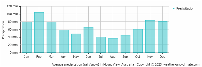 Average monthly rainfall, snow, precipitation in Mount View, Australia