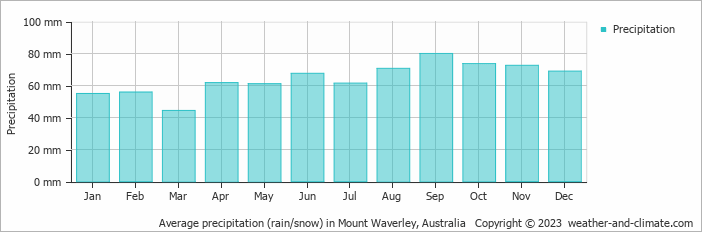 Average monthly rainfall, snow, precipitation in Mount Waverley, Australia
