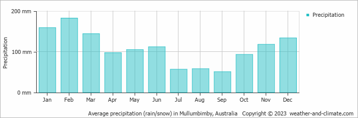 Average monthly rainfall, snow, precipitation in Mullumbimby, Australia
