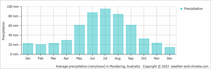 Average monthly rainfall, snow, precipitation in Mundaring, 