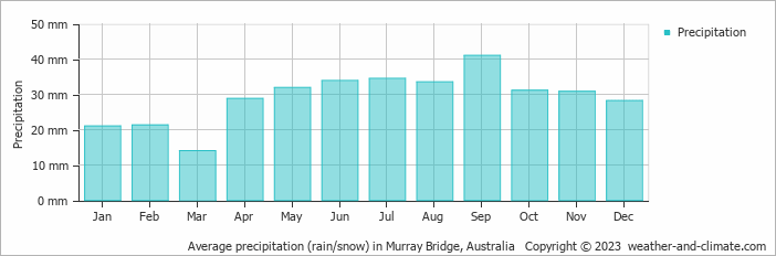 Average monthly rainfall, snow, precipitation in Murray Bridge, Australia