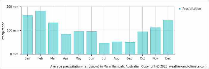 Average precipitation (rain/snow) in Gold Coast, Australia   Copyright © 2022  weather-and-climate.com  