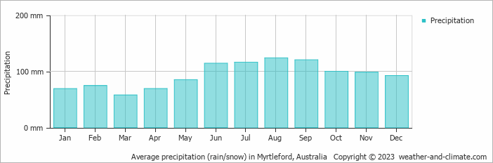 Average monthly rainfall, snow, precipitation in Myrtleford, Australia