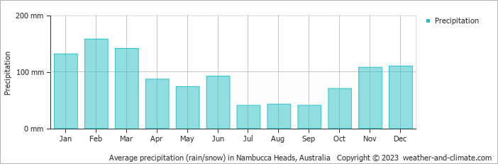 Average monthly rainfall, snow, precipitation in Nambucca Heads, Australia