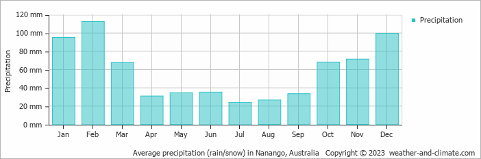Average monthly rainfall, snow, precipitation in Nanango, Australia